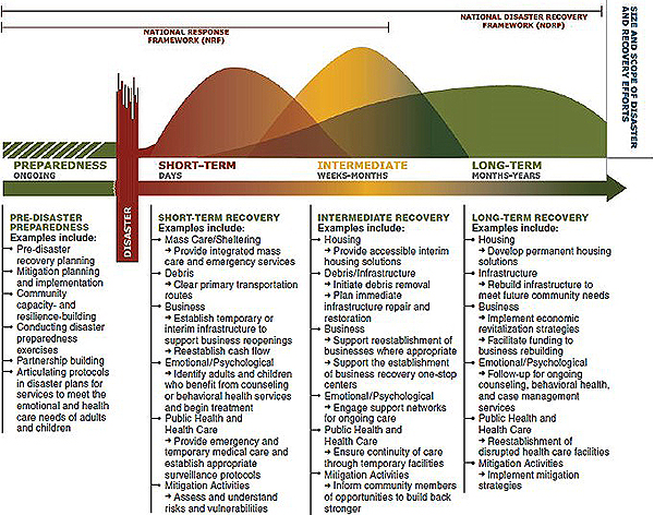The image is the “Recovery Continuum” that FEMA describes as “a sequence of interdependent and often concurrent activities that progressively advance a community toward its planned recovery outcomes.” Pre-Disaster Recovery Actions	Post-Disaster Recovery Actions Preparedness (Ongoing)	Short-Term Recovery (Days)	Intermediate Recovery (Weeks – Months)	Long-Term Recovery (Months – Years) Pre-disaster recovery planning	Mass Care/Sheltering	Provide accessible interim housing solutions	Develop permanent housing solutions Mitigation planning and implementation	Debris clearance of primary transportation routes	Plan immediate infrastructure repair and restoration	Rebuild infrastructure to meet future community needs Community capacity- and resilience-building	Establish temporary or interim infrastructure to support business reopening	Support reestablishment of businesses where appropriate	Implement economic revitalization strategies and facilitate funding to business rebuilding Conducting disaster preparedness exercises	Provide emotional/psychological care	Engage support networks to provide ongoing care	Follow-up for ongoing counseling, behavioral health, and case management services Partnership building	Begin restoration of public health and healthcare	Ensure continuity of care through temporary facilities	Reestablishment of disrupted health care facilities 	Mitigation activities include assessing and understanding risks and vulnerabilities	Mitigation activities include informing community members of opportunities to build back stronger	Mitigation activities include implementing mitigation strategies