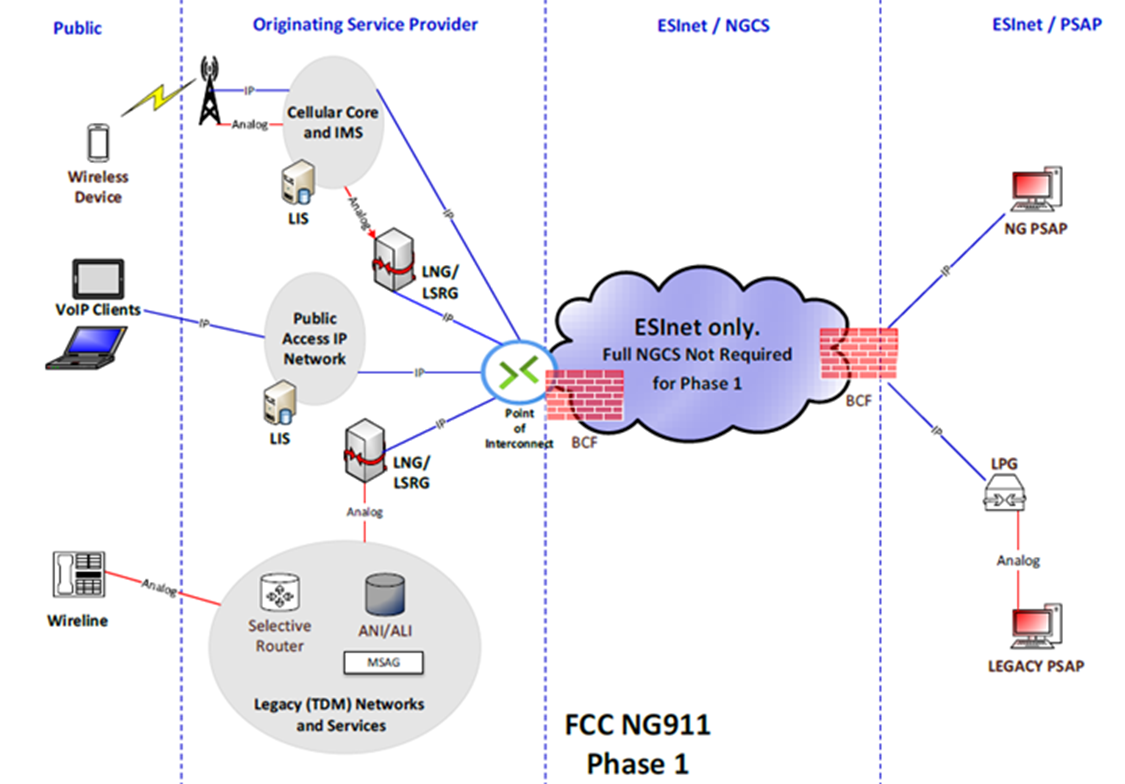 Diagram visually explaining the process of originating service providers connecting to a 911 ESInet using digital SIP-based protocol and then delivering that signal to a NextGen 911 Public Safety Answering Point.