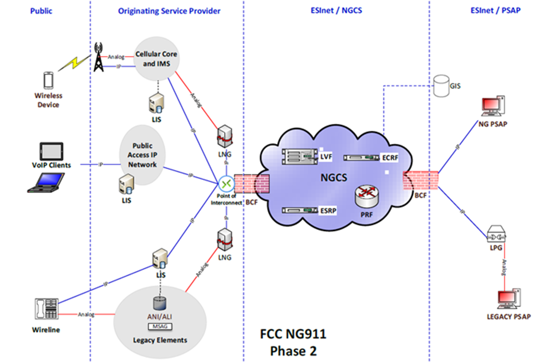 Diagram visually explaining the changes to the 911 location determination workflow to include the deployment of new technology in the form of Location Information Servers (LIS), and how they feed the ESInet feature and functions to embed location information in the call's digital header.