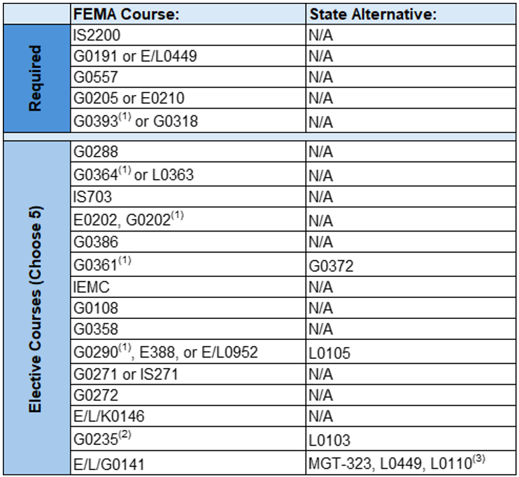 A table listing required and elective courses for emergency management training. The Required section includes FEMA courses like IS2200, G0191 or E/L0449, G0557, and others with no state alternatives listed (N/A). The Elective Courses section lists options to choose 5, such as G0288, G0364 or L0363, IS703, G0386, along with corresponding state alternatives where applicable. Specific course combinations that fulfill requirements include G0290, E388, or E/L0952 with state alternative L0105, G0271 or IS271 with no state alternative (N/A), and G0235 with state alternative L0103. Other courses like E/L/K0146 have no state alternative, while E/L/G0141 has state alternatives MGT-323, L0449, L0110.