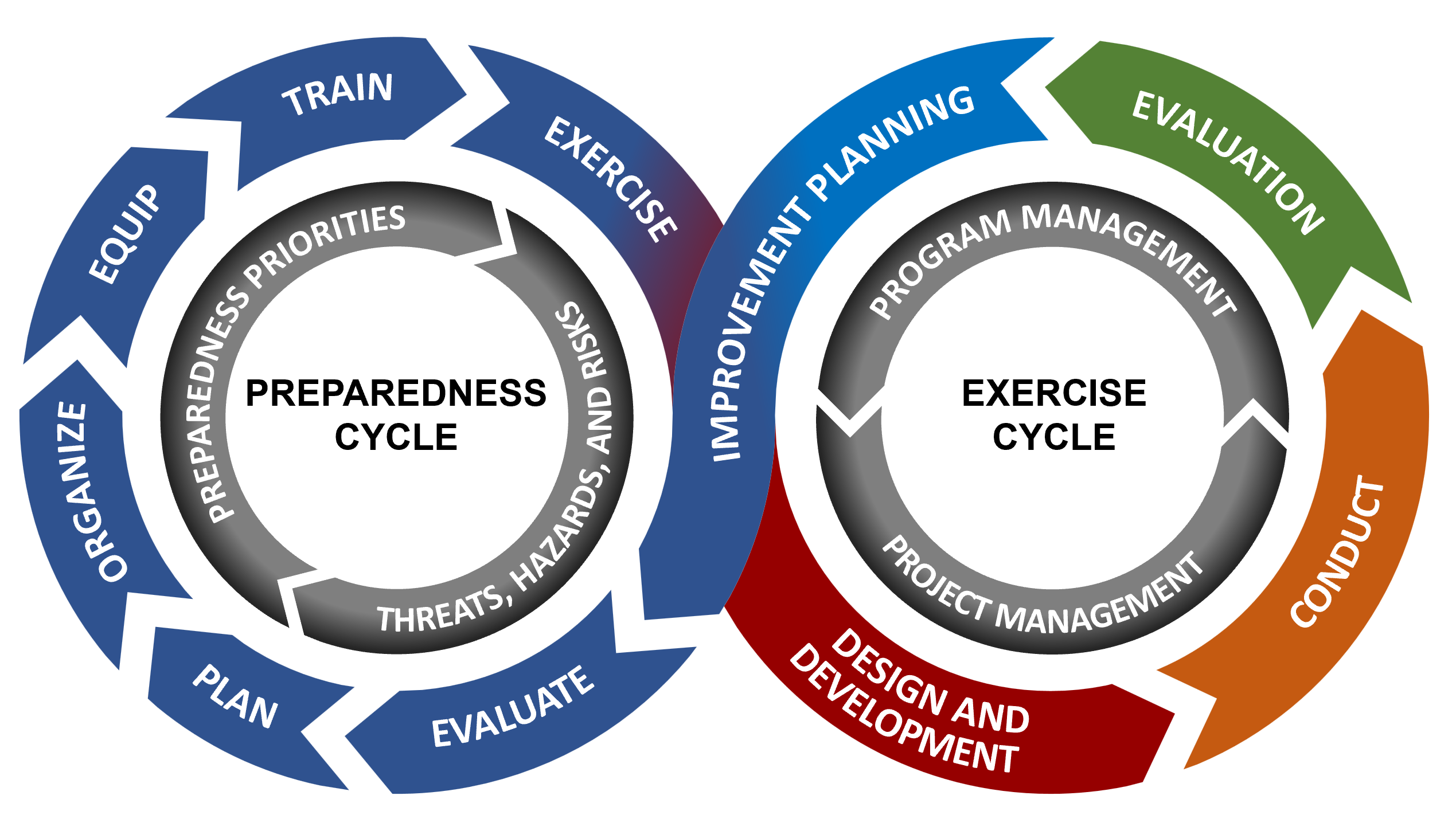 Two interrelated cyclical diagrams representing the emergency preparedness and improvement planning processes. The left cycle outlines the preparedness process based on identified threats, hazards, and risks. It includes the steps: Organize, Equip, Train, Exercise, Evaluate, and Plan, supporting the development of preparedness priorities. The right cycle illustrates the improvement planning process, with steps: Evaluation, Conduct, Design and Development, Project Management, and Program Management, used to manage and implement corrective actions and capability enhancements. Both cycles emphasize a continuous, integrated approach to building and sustaining emergency preparedness capabilities.
